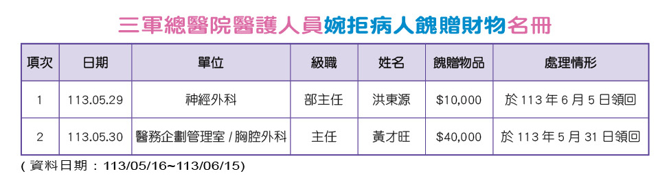 三軍總醫院醫護人員婉拒病人餽贈財物名冊